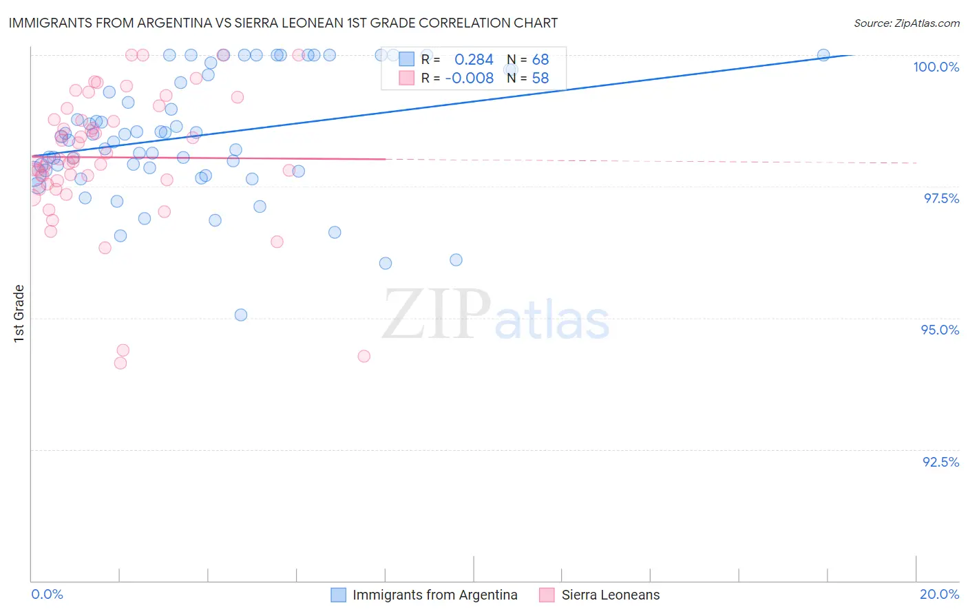 Immigrants from Argentina vs Sierra Leonean 1st Grade