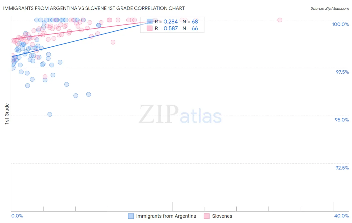 Immigrants from Argentina vs Slovene 1st Grade