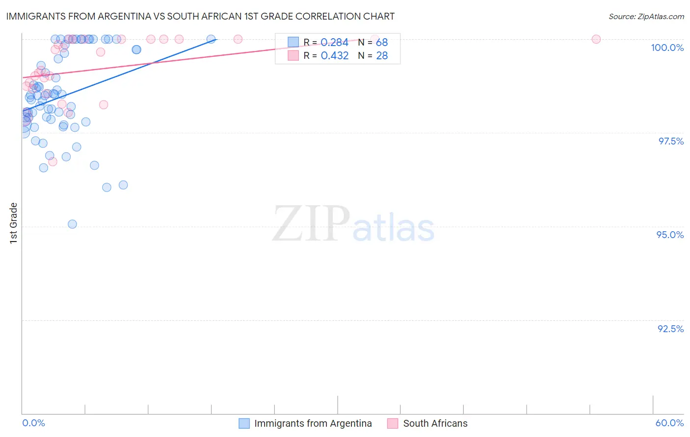 Immigrants from Argentina vs South African 1st Grade