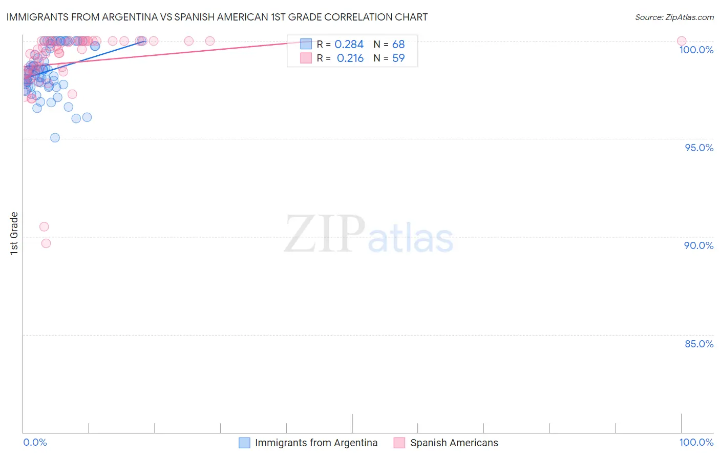 Immigrants from Argentina vs Spanish American 1st Grade
