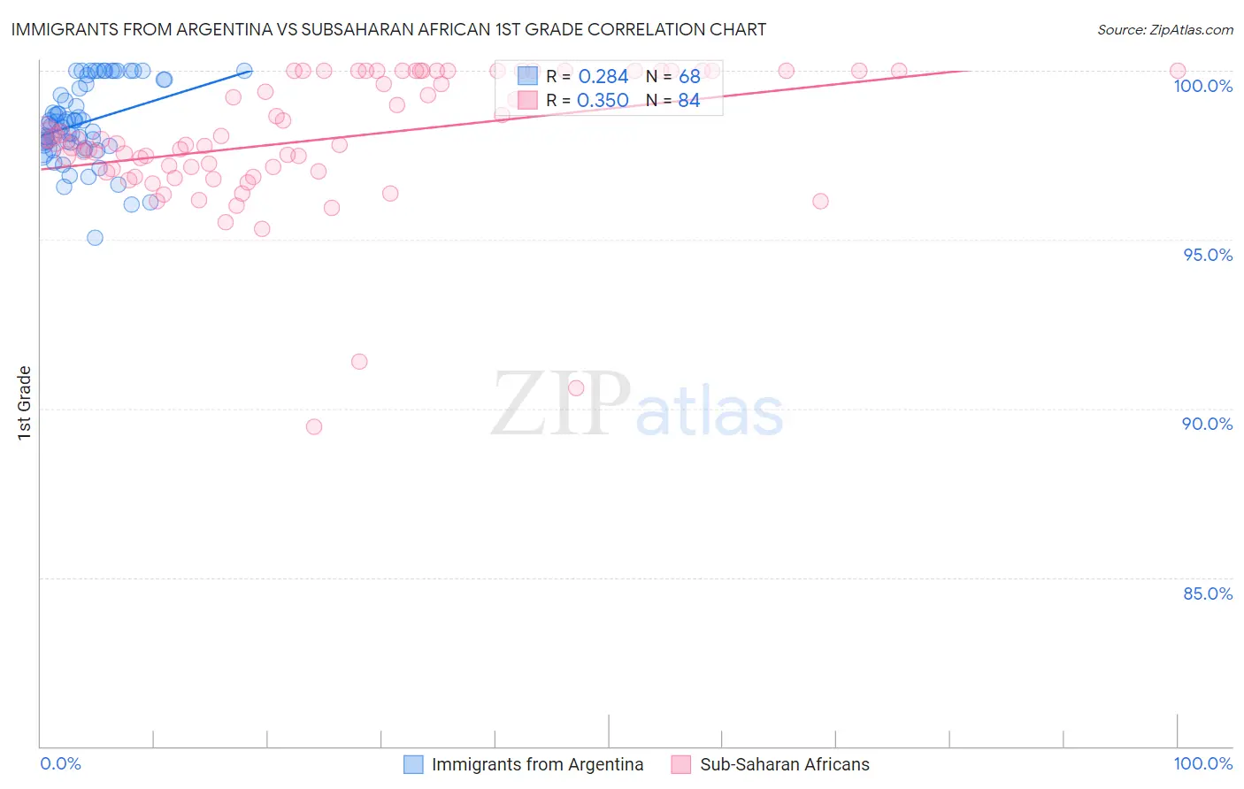 Immigrants from Argentina vs Subsaharan African 1st Grade