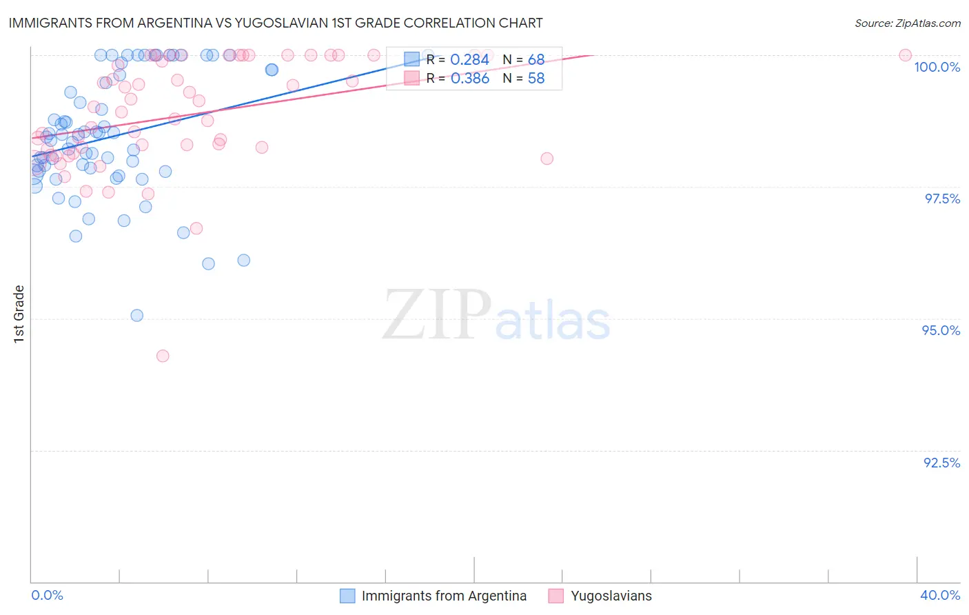Immigrants from Argentina vs Yugoslavian 1st Grade