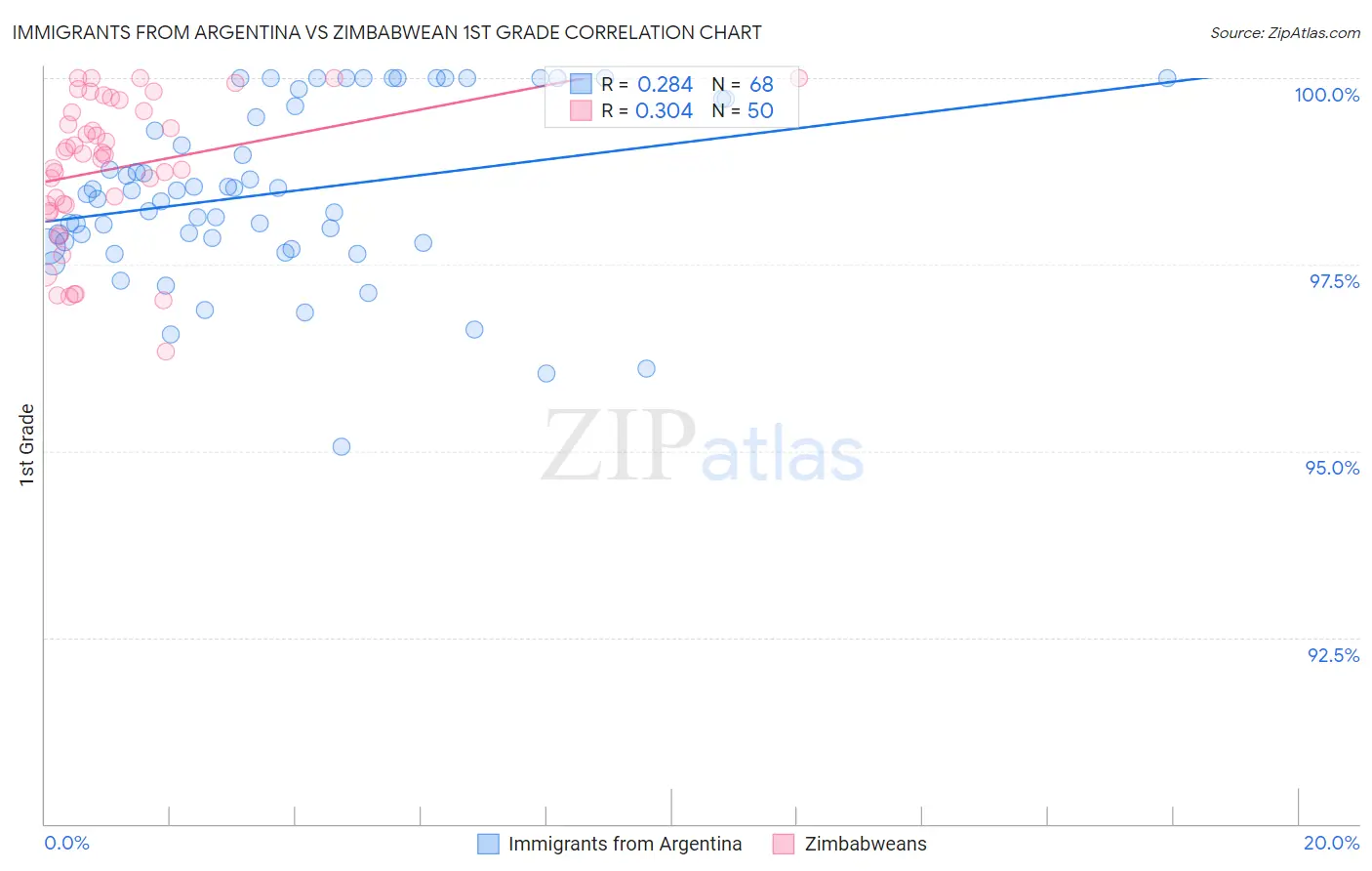 Immigrants from Argentina vs Zimbabwean 1st Grade