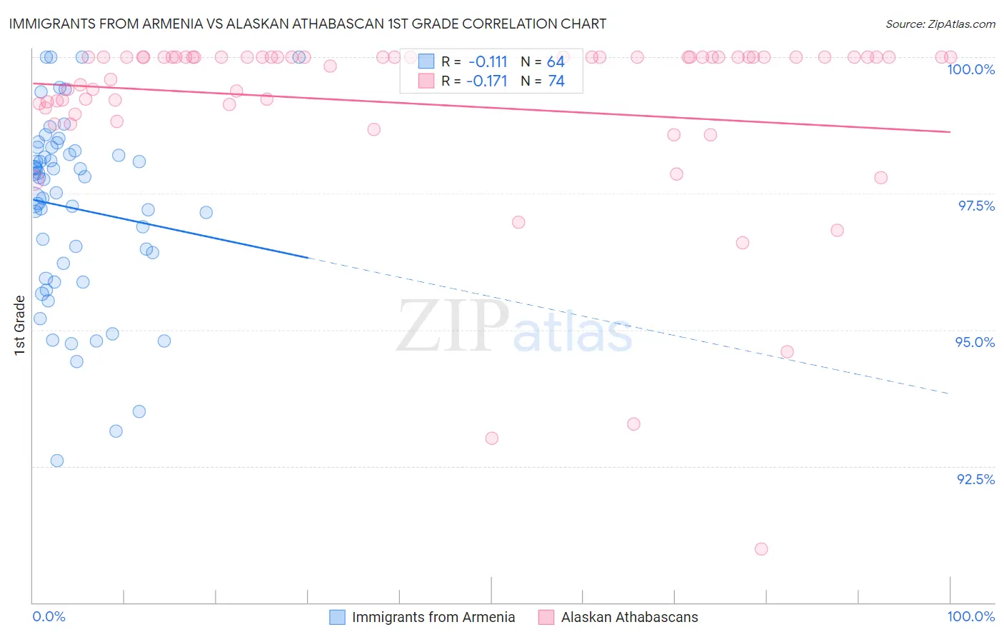Immigrants from Armenia vs Alaskan Athabascan 1st Grade