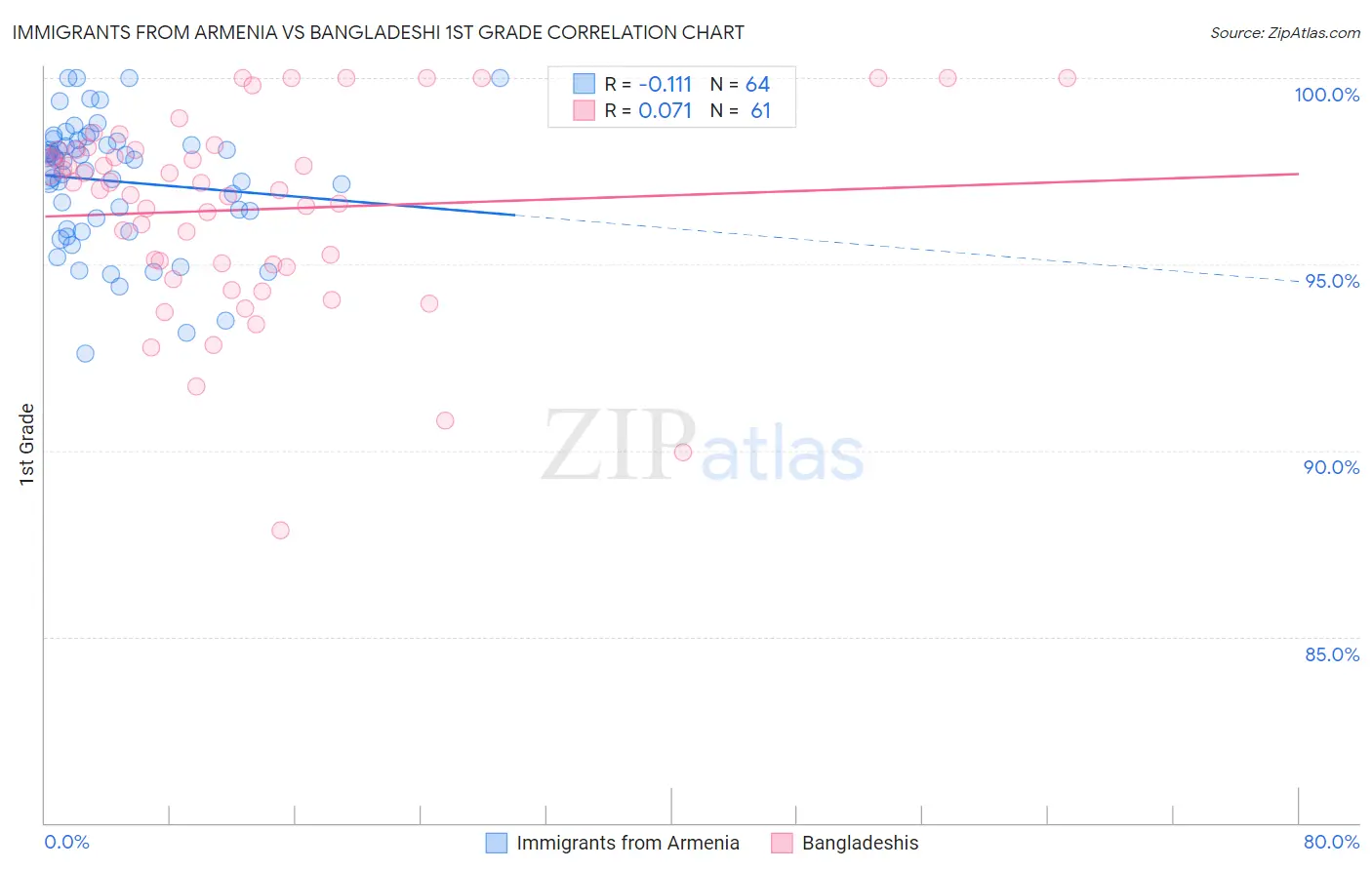 Immigrants from Armenia vs Bangladeshi 1st Grade