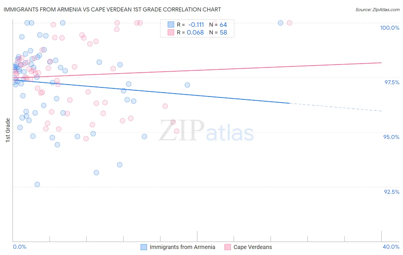 Immigrants from Armenia vs Cape Verdean 1st Grade