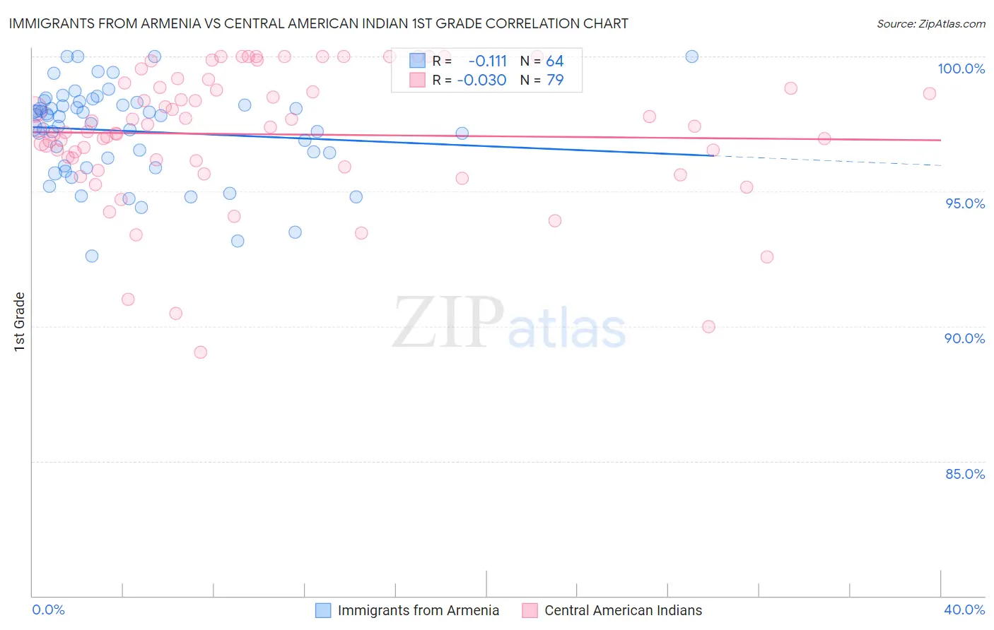 Immigrants from Armenia vs Central American Indian 1st Grade