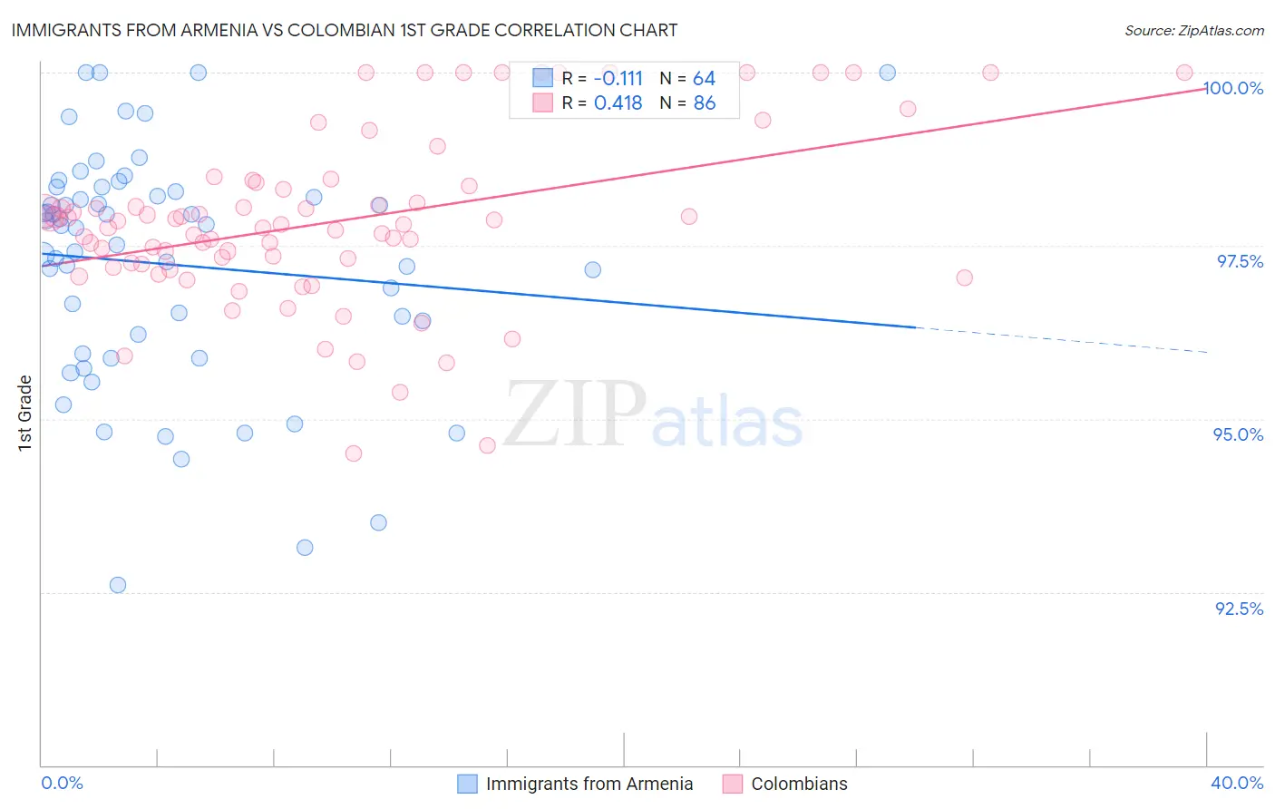 Immigrants from Armenia vs Colombian 1st Grade