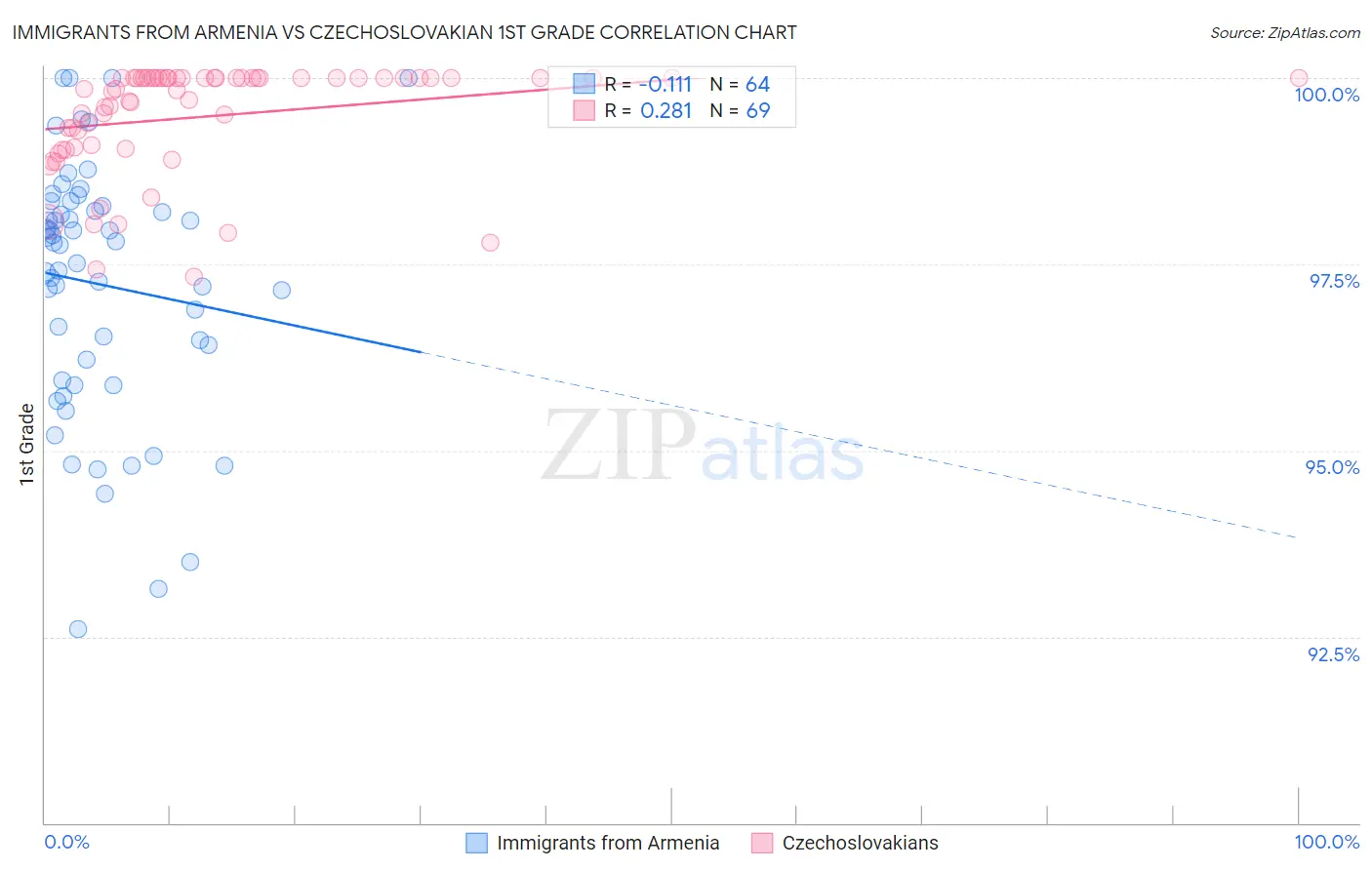 Immigrants from Armenia vs Czechoslovakian 1st Grade