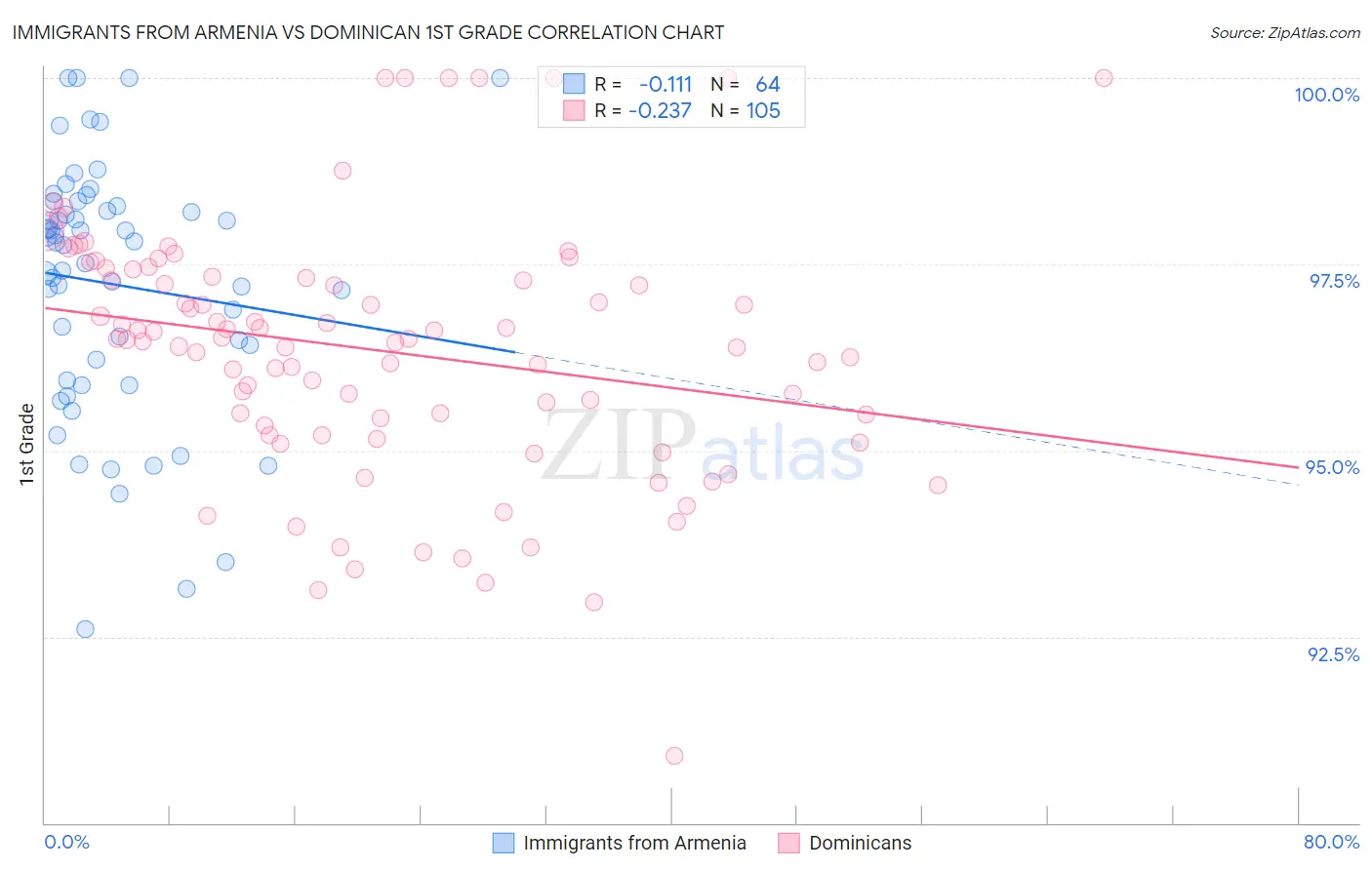 Immigrants from Armenia vs Dominican 1st Grade