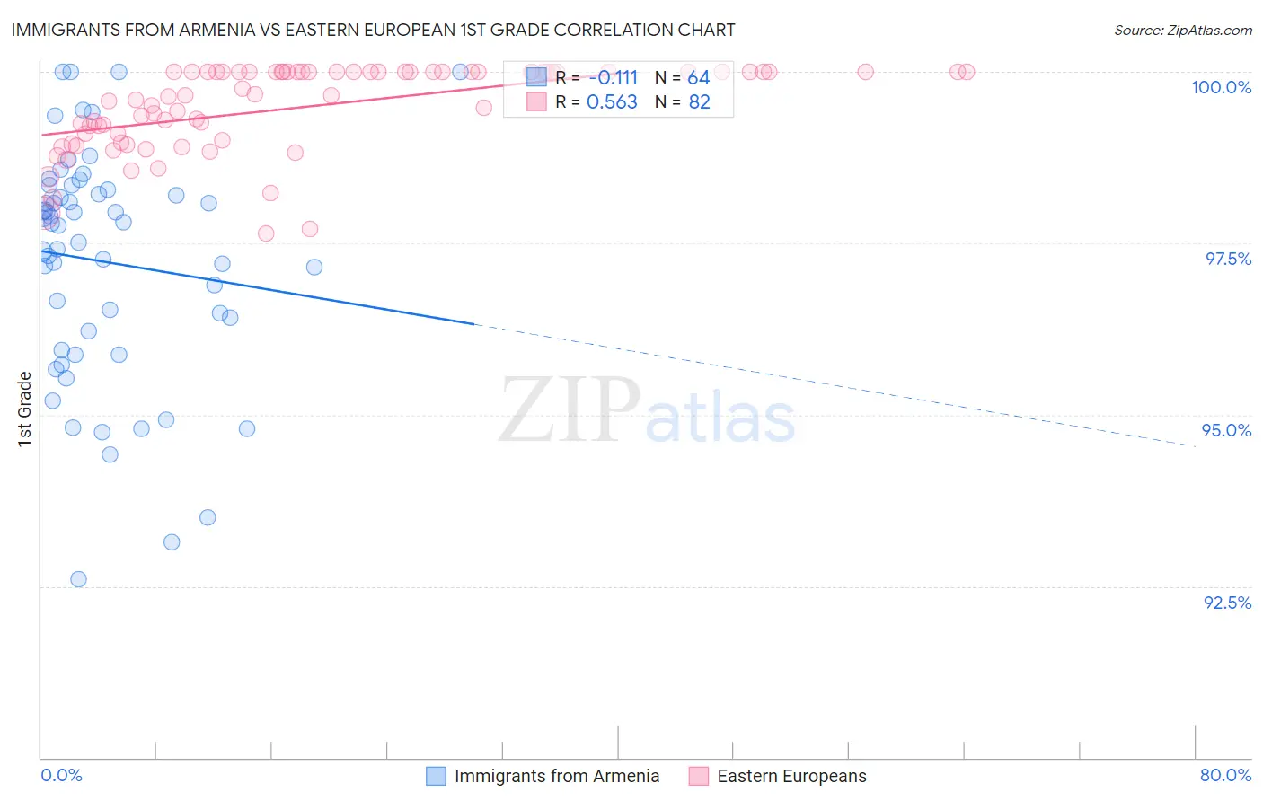 Immigrants from Armenia vs Eastern European 1st Grade