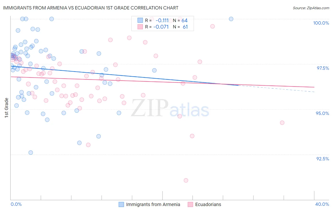 Immigrants from Armenia vs Ecuadorian 1st Grade