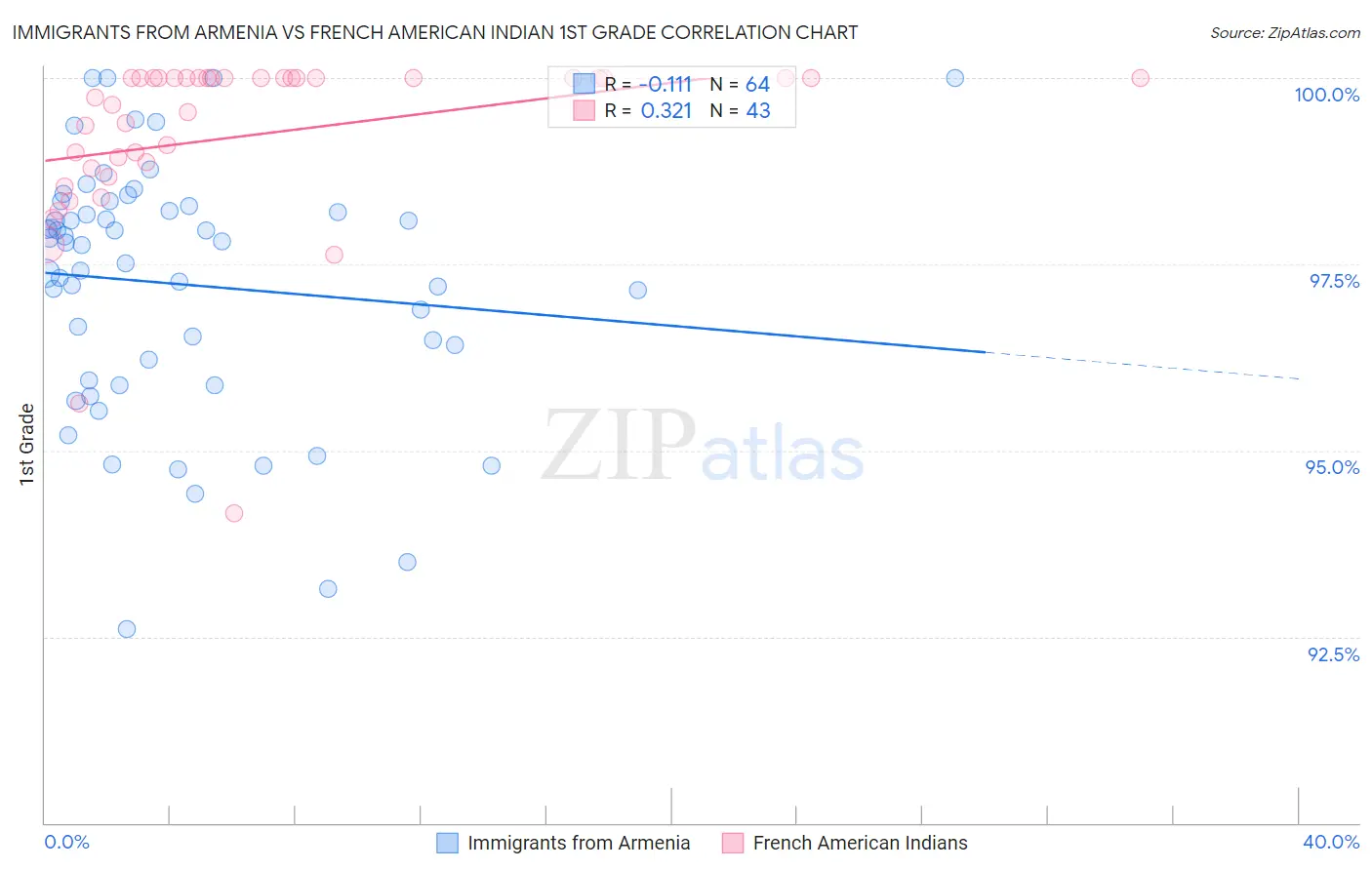 Immigrants from Armenia vs French American Indian 1st Grade