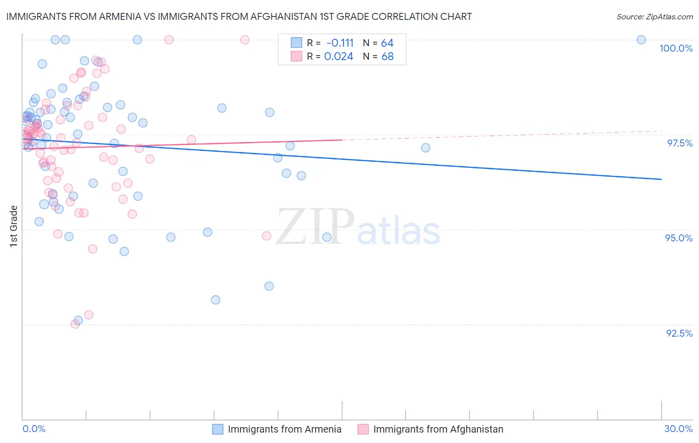 Immigrants from Armenia vs Immigrants from Afghanistan 1st Grade