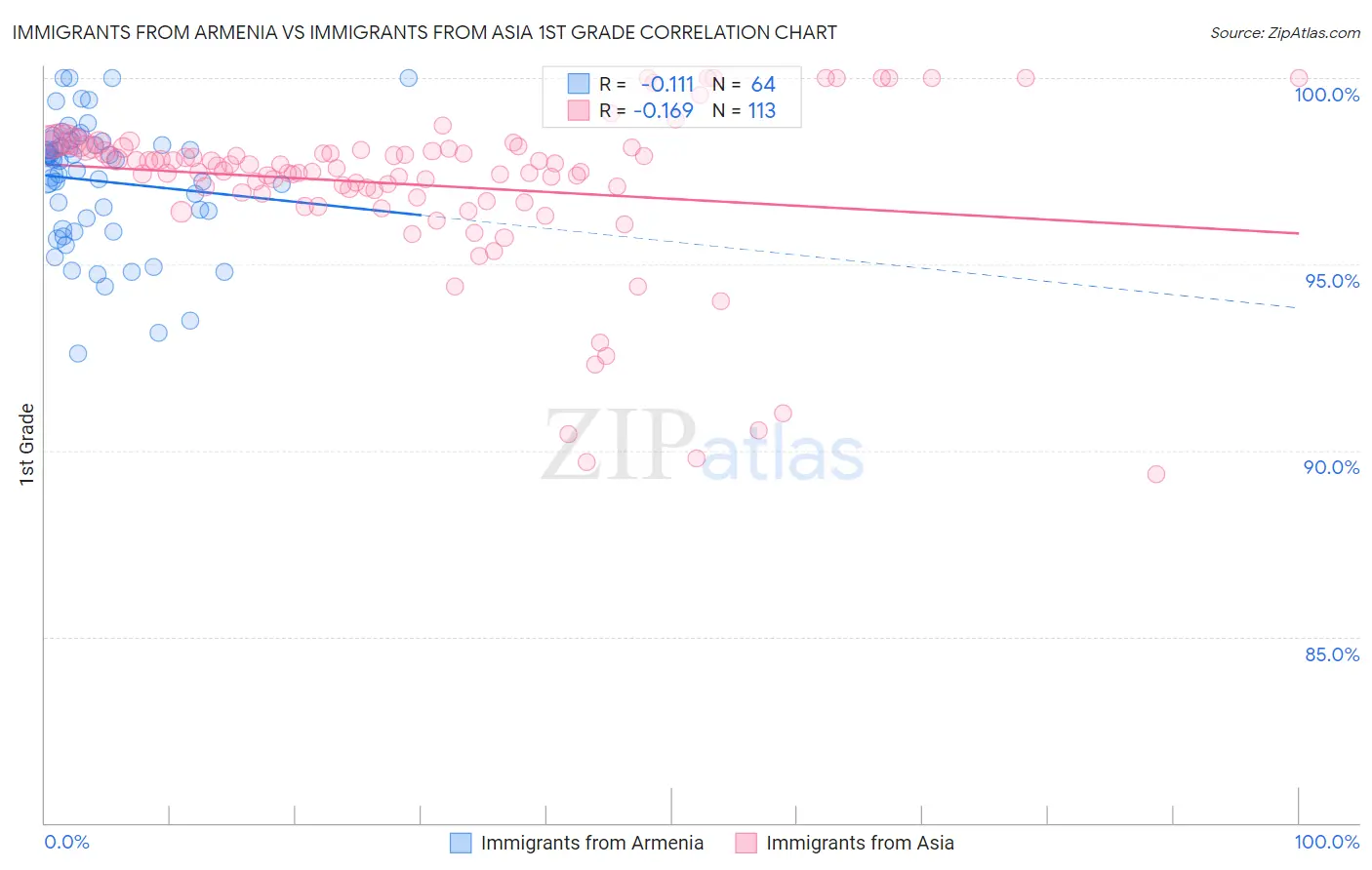 Immigrants from Armenia vs Immigrants from Asia 1st Grade