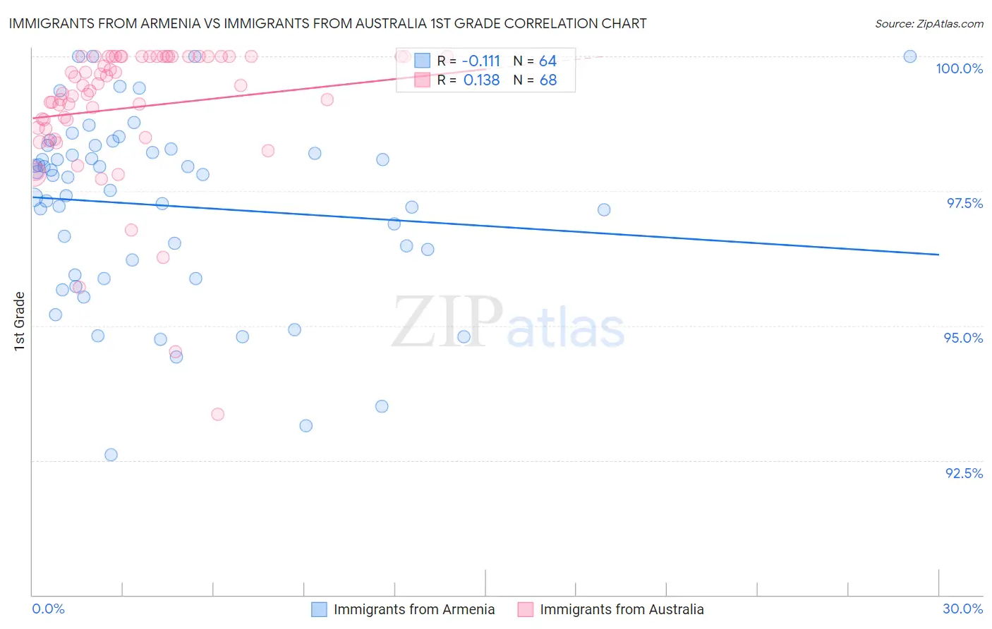 Immigrants from Armenia vs Immigrants from Australia 1st Grade