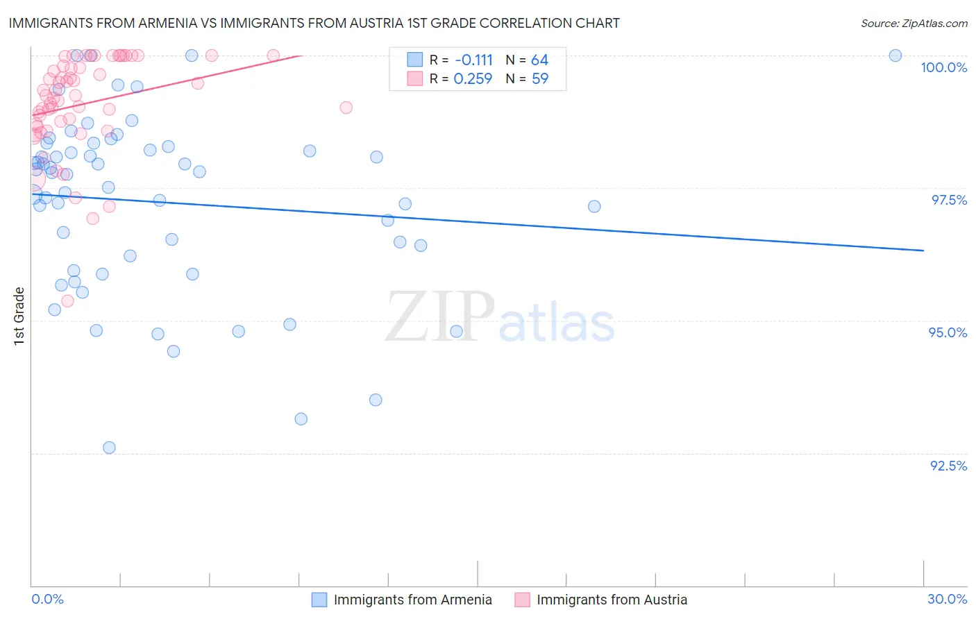 Immigrants from Armenia vs Immigrants from Austria 1st Grade