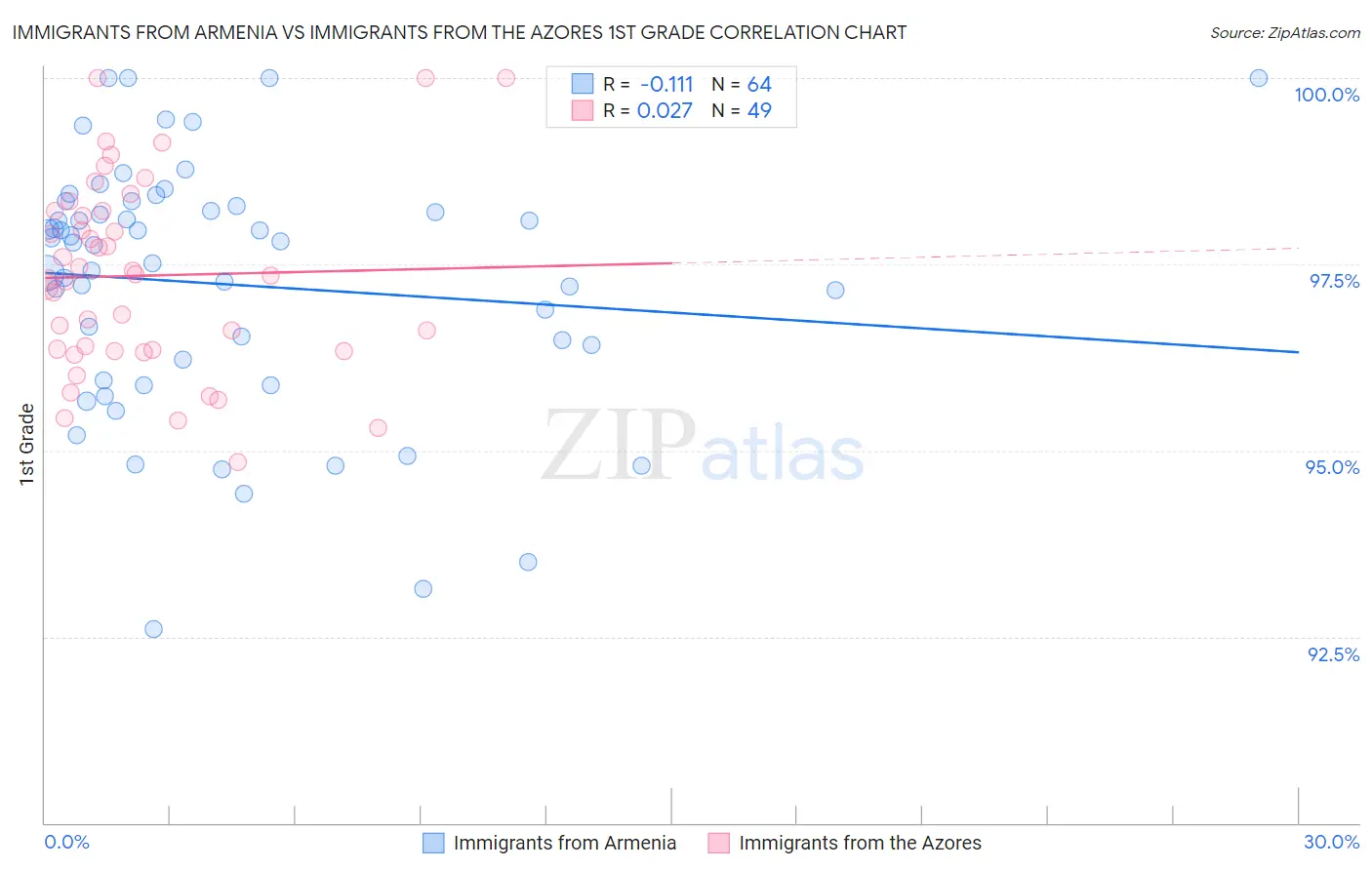 Immigrants from Armenia vs Immigrants from the Azores 1st Grade