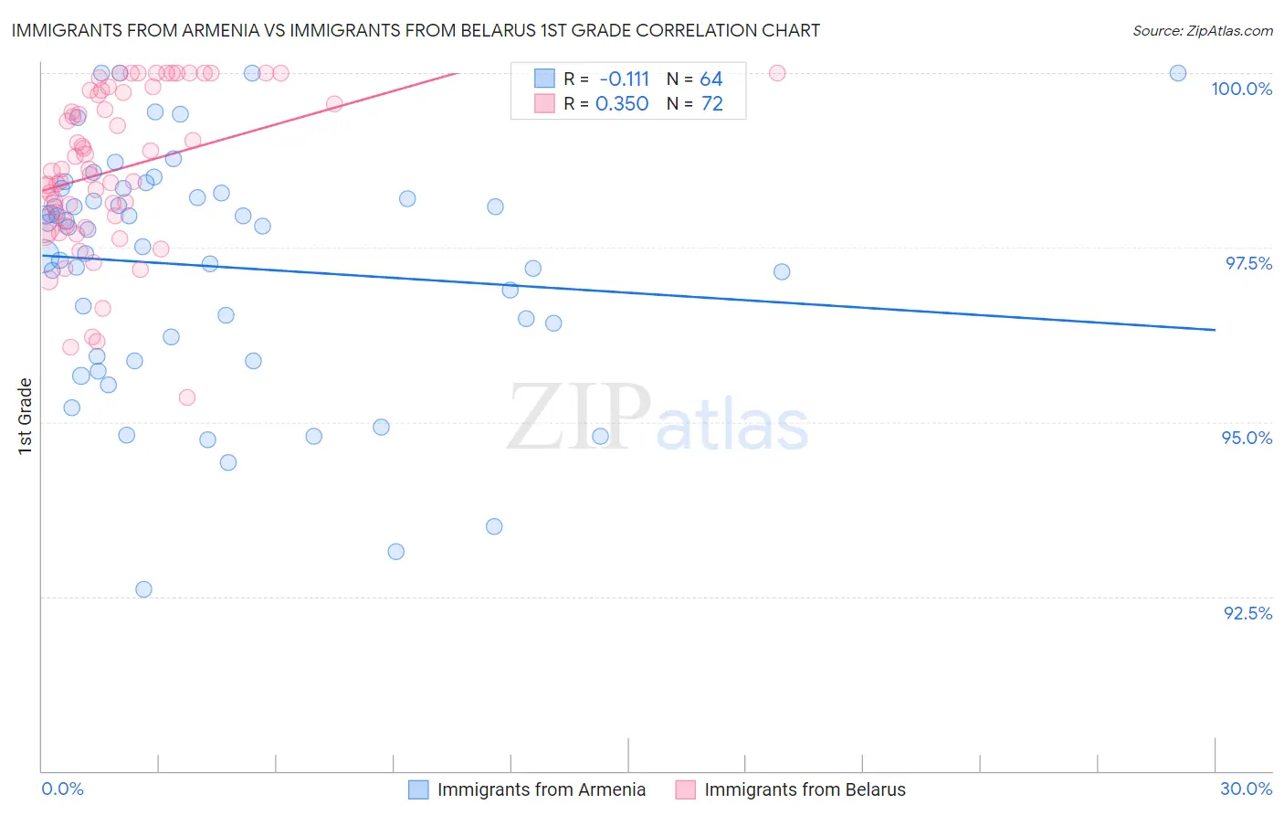 Immigrants from Armenia vs Immigrants from Belarus 1st Grade