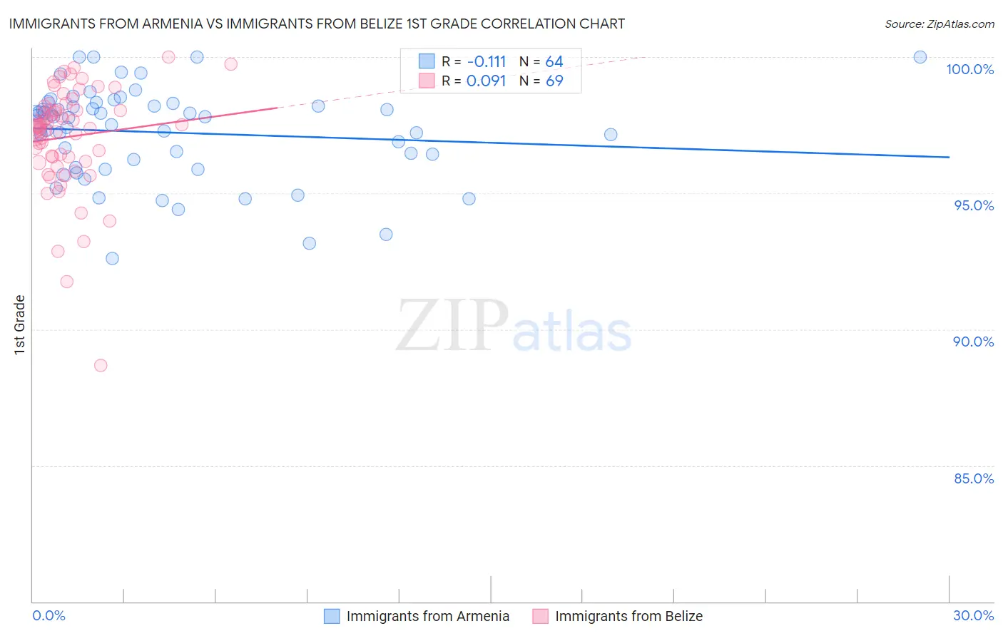 Immigrants from Armenia vs Immigrants from Belize 1st Grade