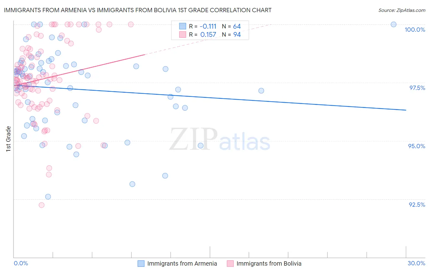 Immigrants from Armenia vs Immigrants from Bolivia 1st Grade