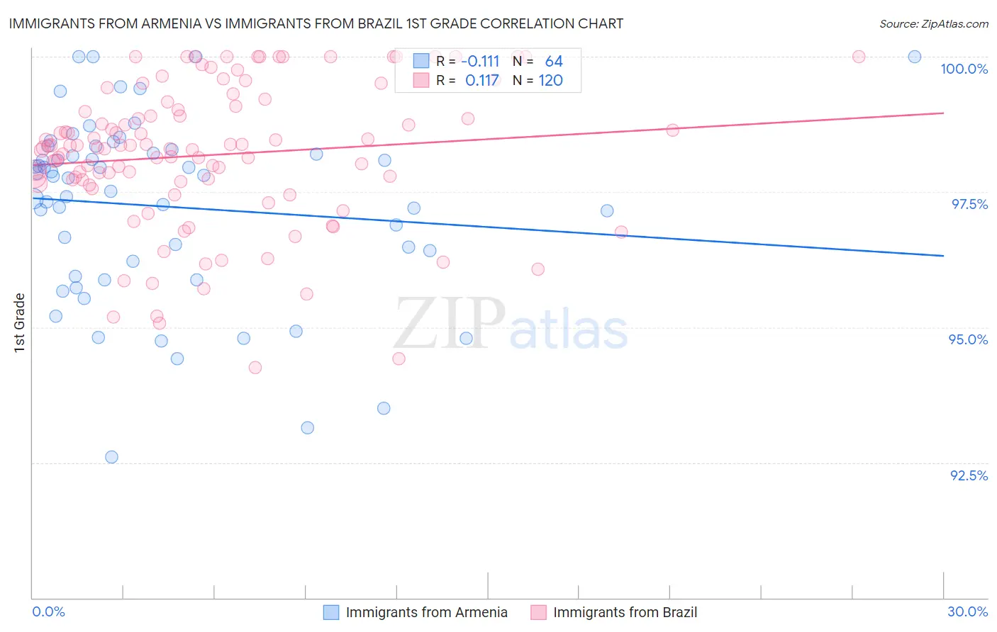 Immigrants from Armenia vs Immigrants from Brazil 1st Grade