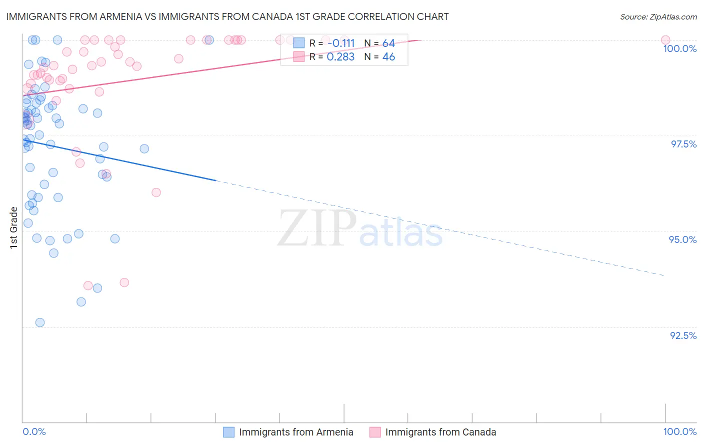 Immigrants from Armenia vs Immigrants from Canada 1st Grade