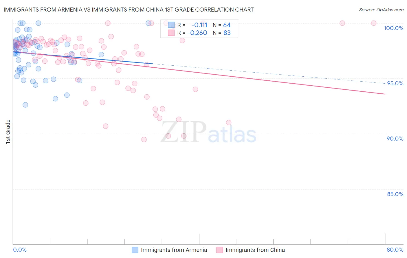 Immigrants from Armenia vs Immigrants from China 1st Grade