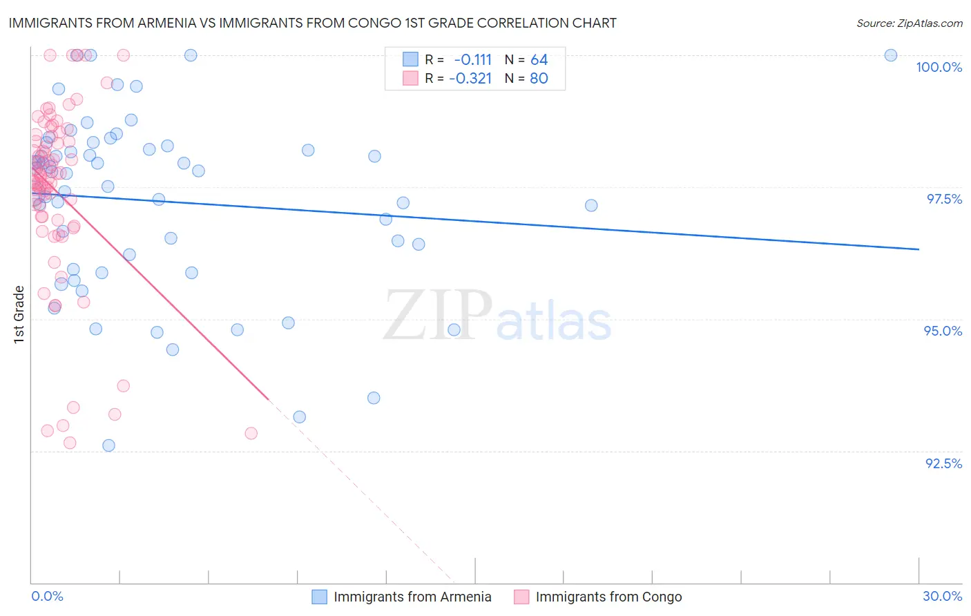 Immigrants from Armenia vs Immigrants from Congo 1st Grade