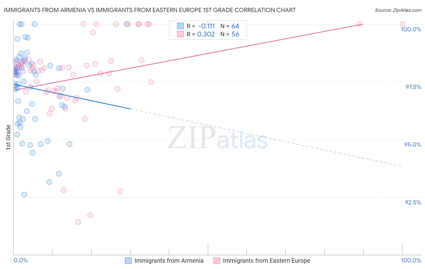 Immigrants from Armenia vs Immigrants from Eastern Europe 1st Grade