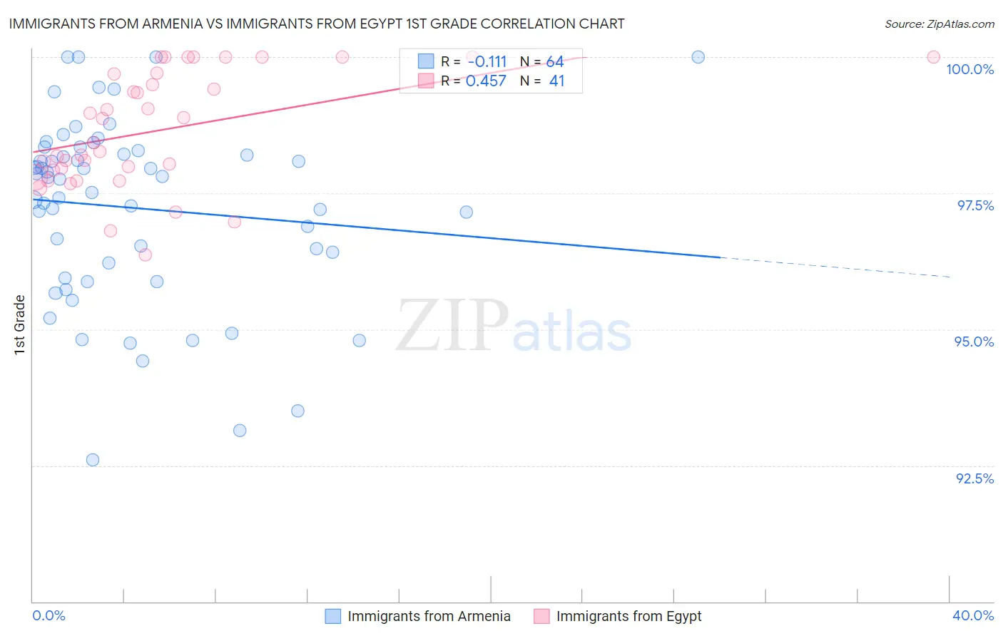Immigrants from Armenia vs Immigrants from Egypt 1st Grade