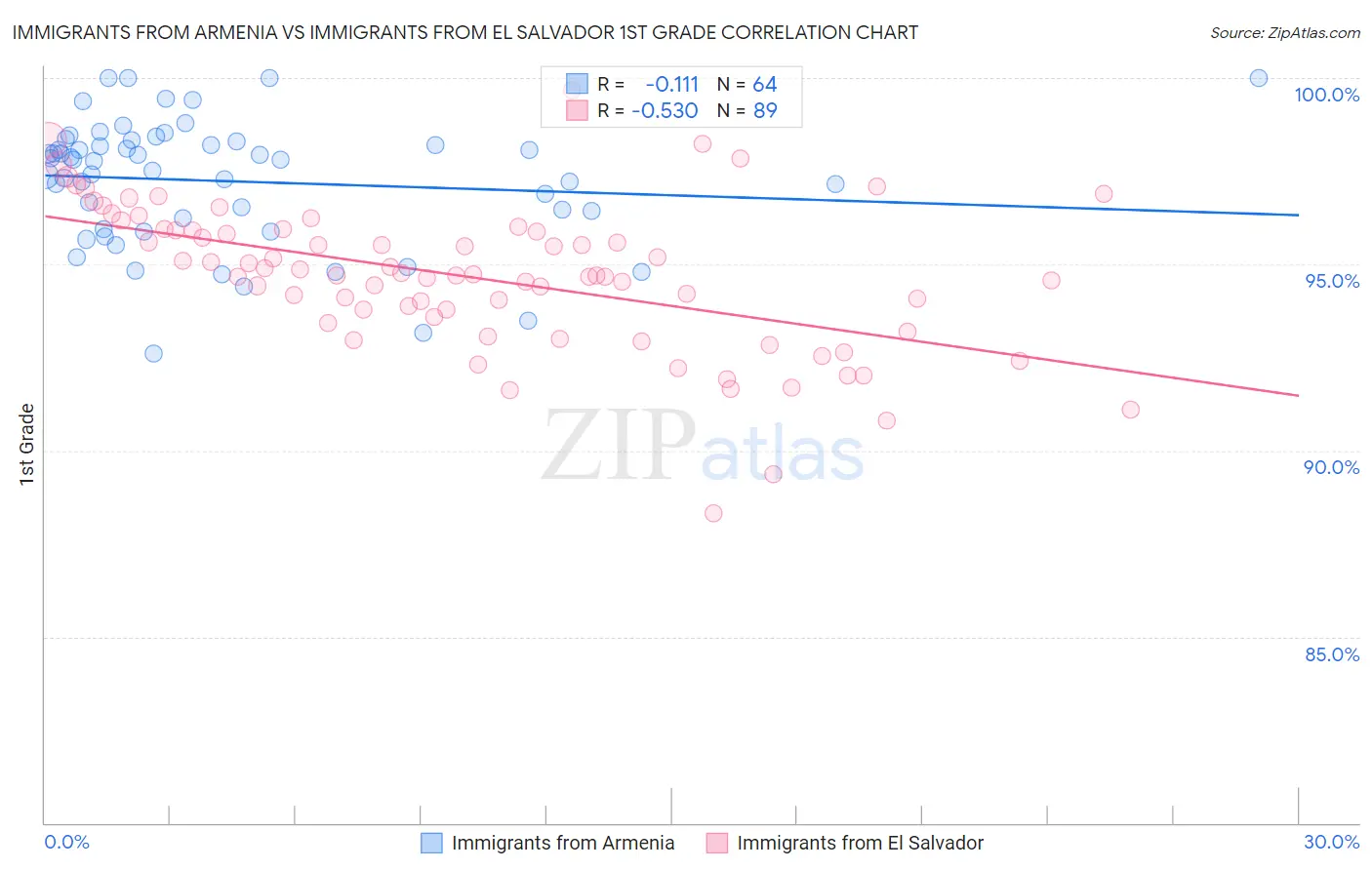Immigrants from Armenia vs Immigrants from El Salvador 1st Grade
