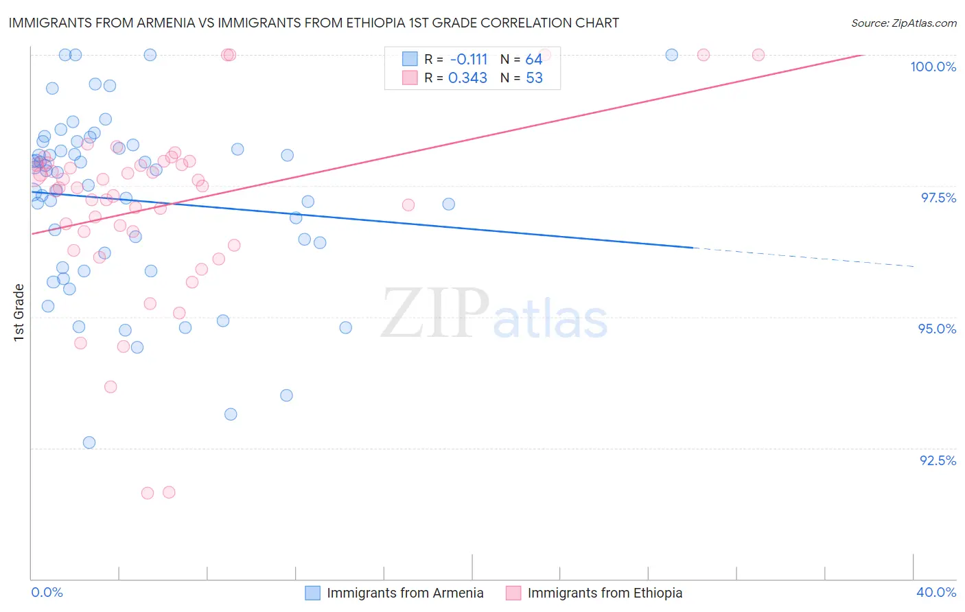 Immigrants from Armenia vs Immigrants from Ethiopia 1st Grade