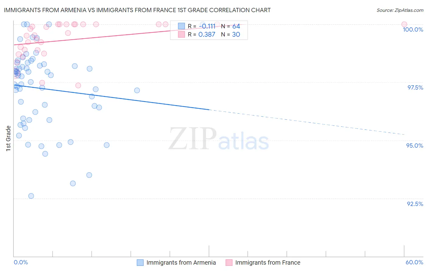 Immigrants from Armenia vs Immigrants from France 1st Grade