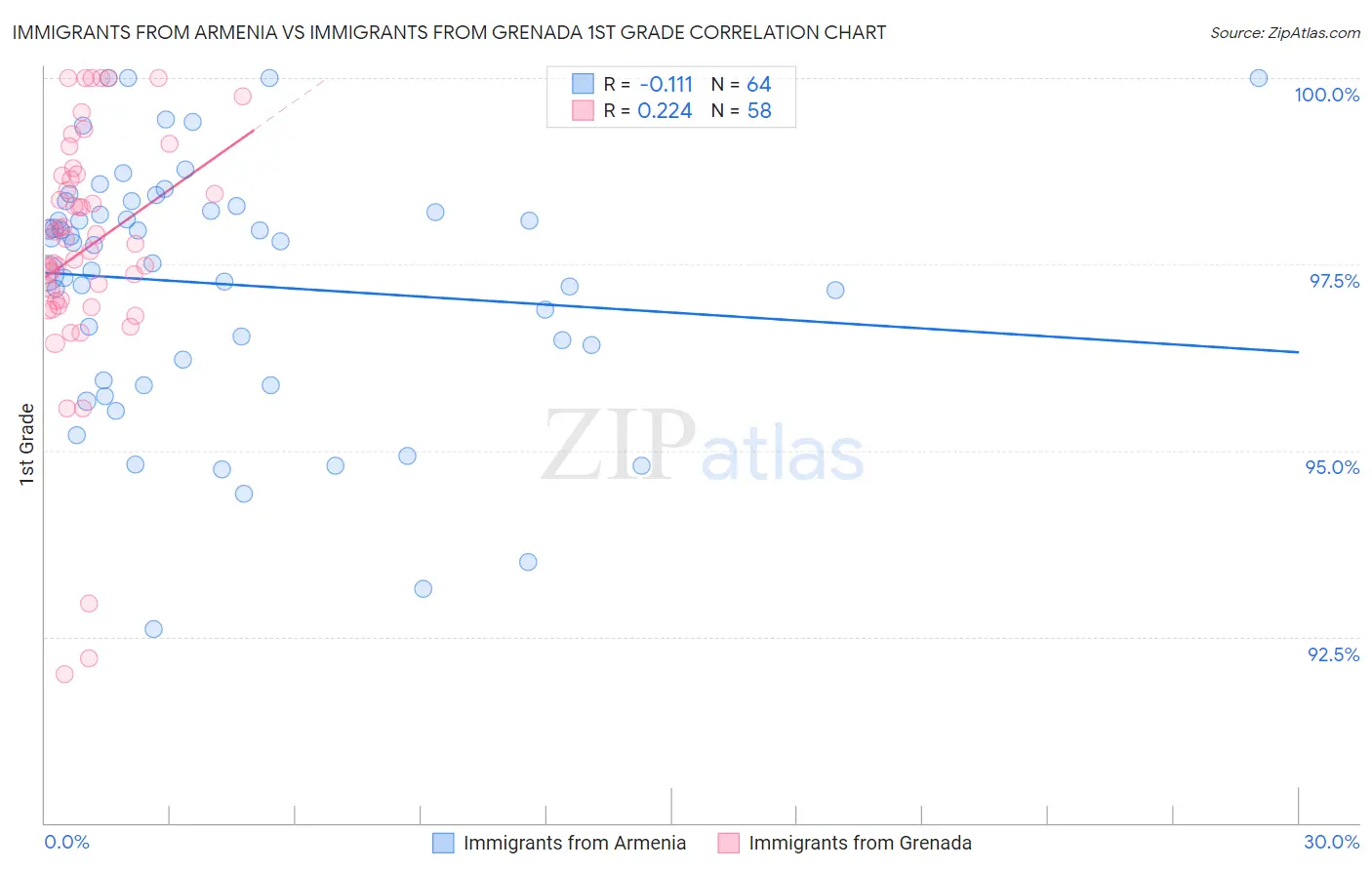 Immigrants from Armenia vs Immigrants from Grenada 1st Grade
