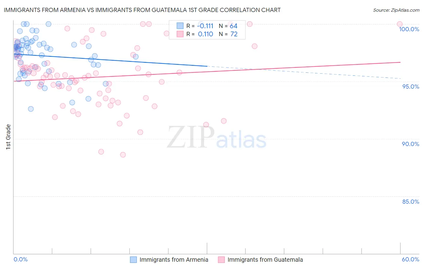 Immigrants from Armenia vs Immigrants from Guatemala 1st Grade