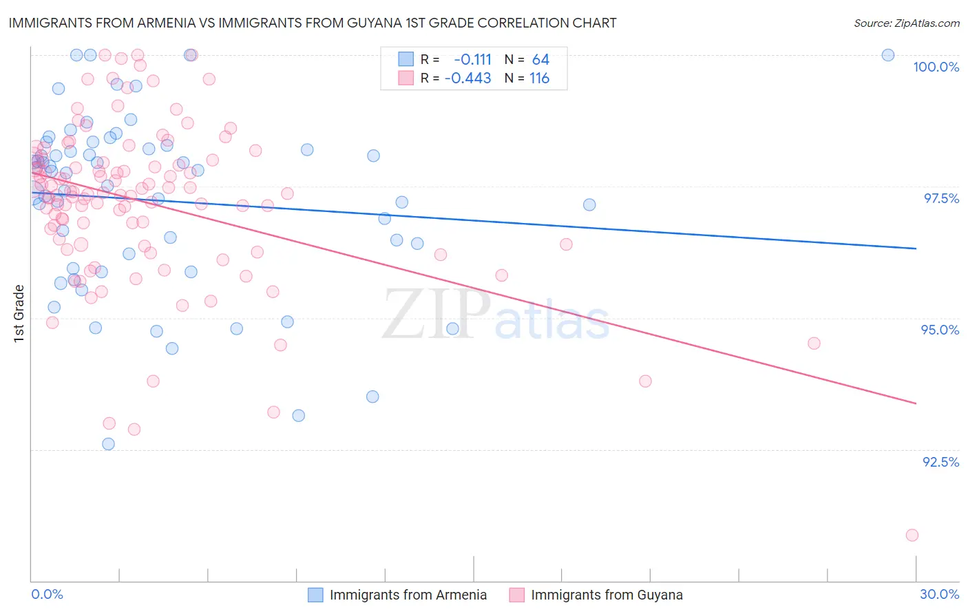 Immigrants from Armenia vs Immigrants from Guyana 1st Grade