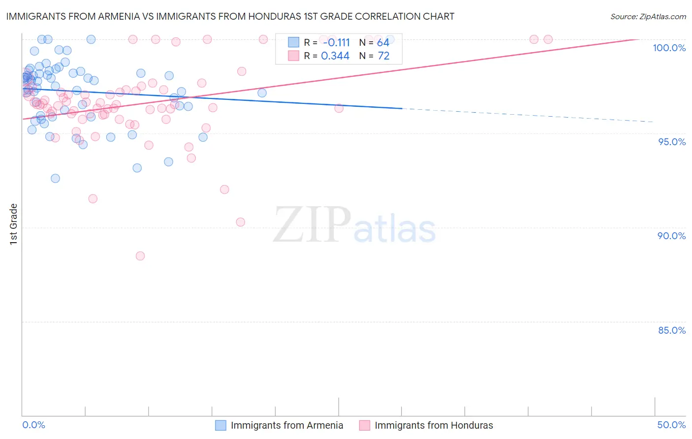 Immigrants from Armenia vs Immigrants from Honduras 1st Grade