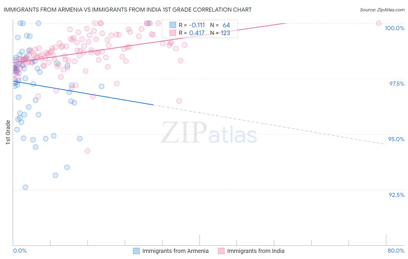 Immigrants from Armenia vs Immigrants from India 1st Grade