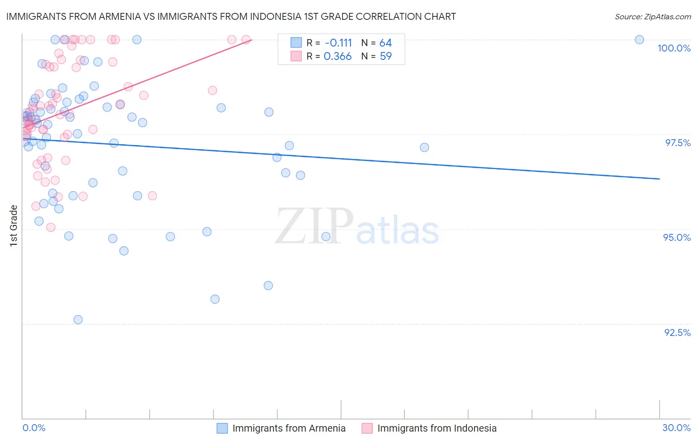 Immigrants from Armenia vs Immigrants from Indonesia 1st Grade