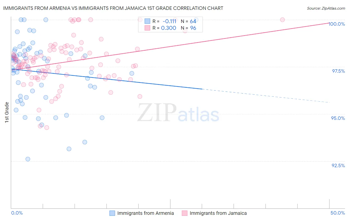 Immigrants from Armenia vs Immigrants from Jamaica 1st Grade