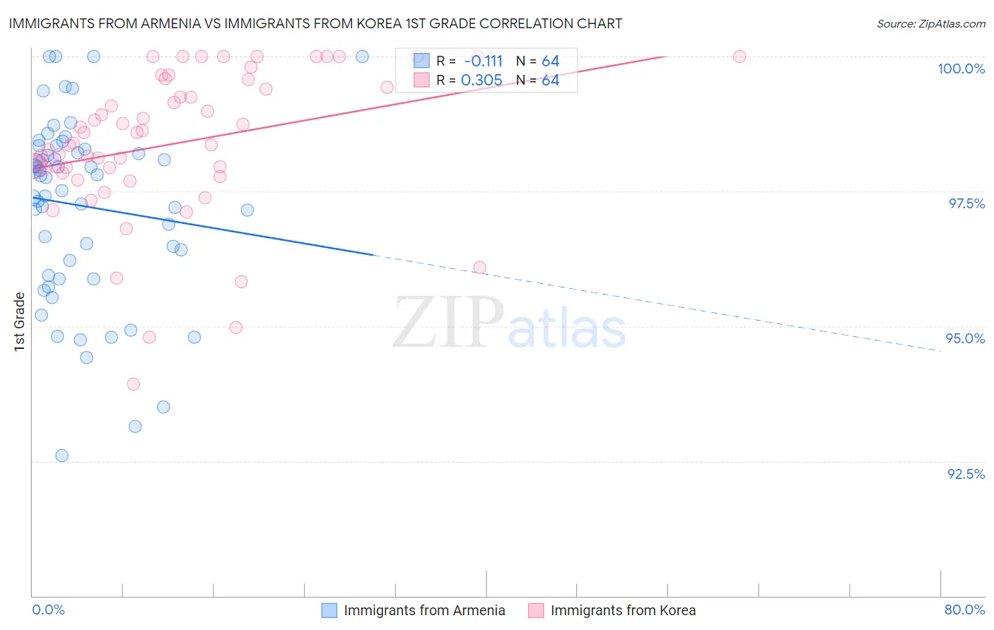 Immigrants from Armenia vs Immigrants from Korea 1st Grade