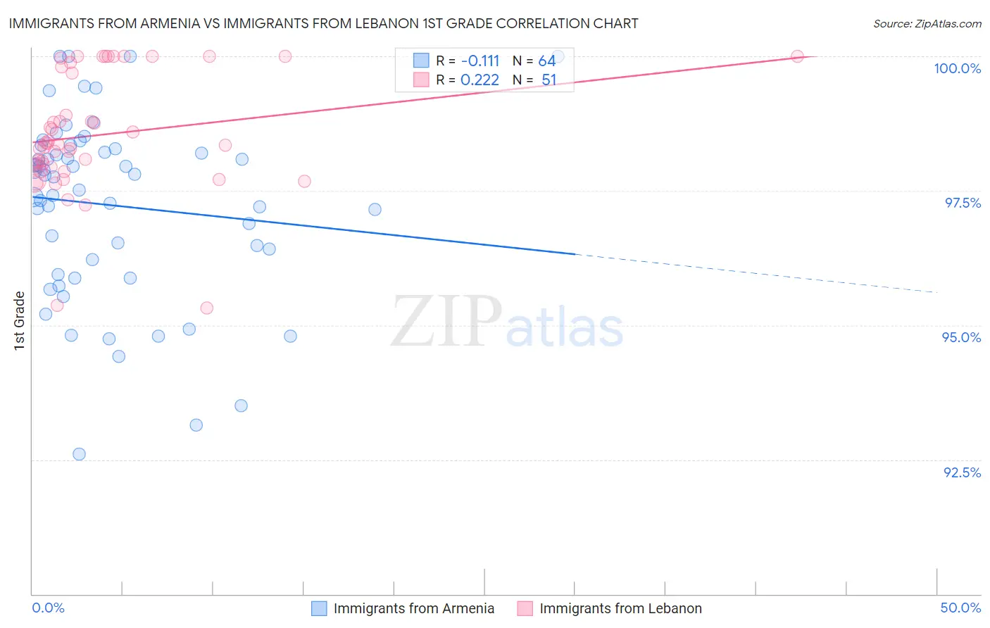 Immigrants from Armenia vs Immigrants from Lebanon 1st Grade