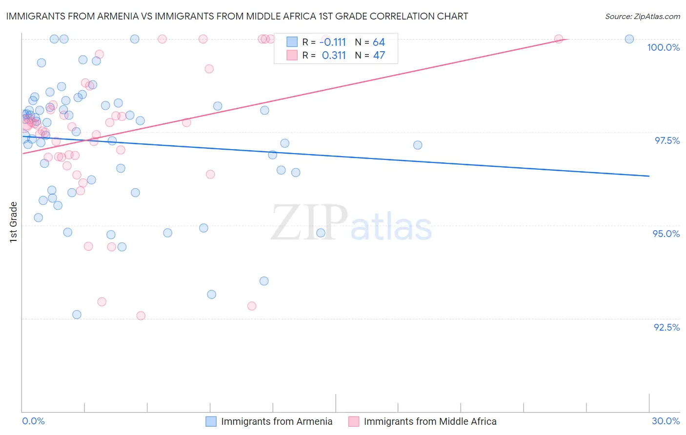 Immigrants from Armenia vs Immigrants from Middle Africa 1st Grade