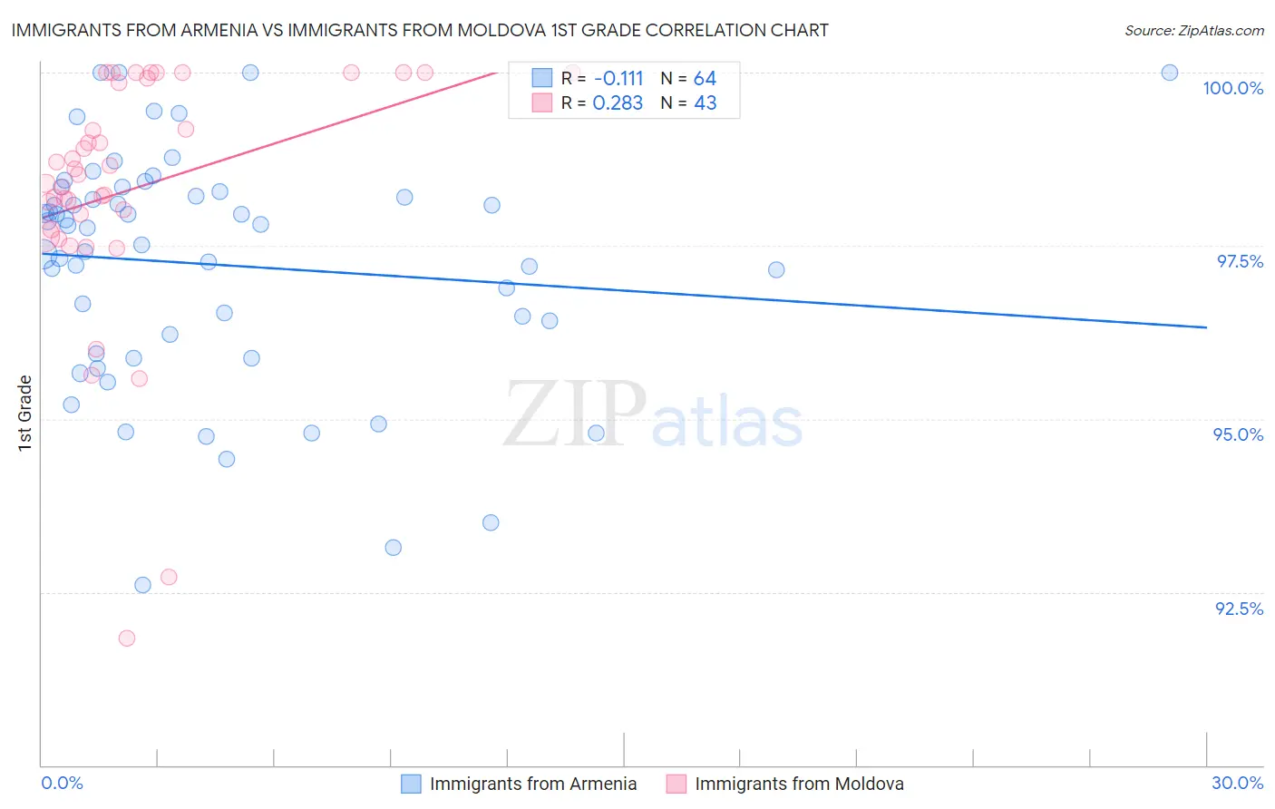 Immigrants from Armenia vs Immigrants from Moldova 1st Grade