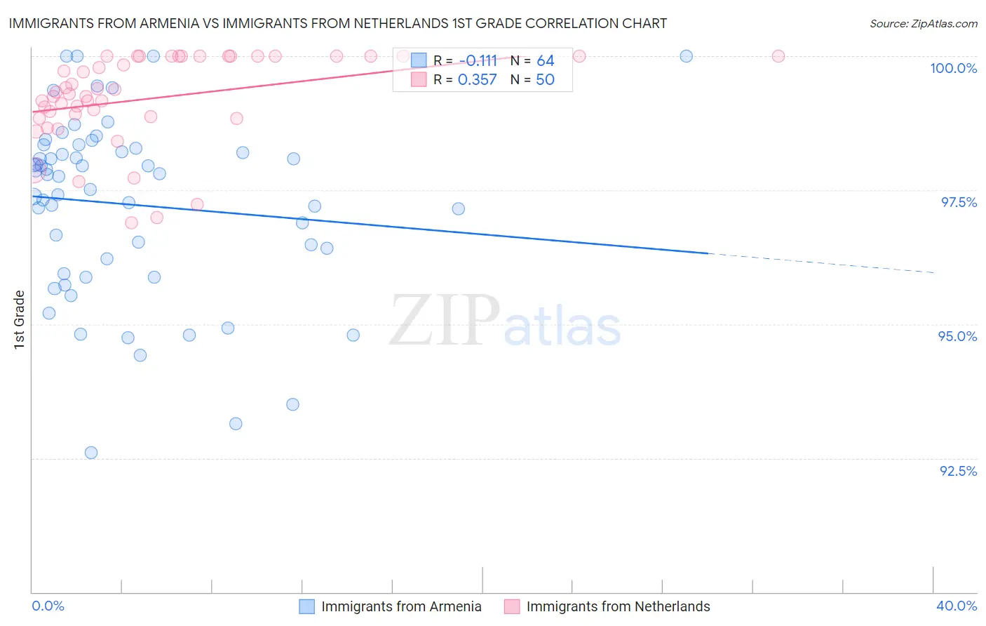 Immigrants from Armenia vs Immigrants from Netherlands 1st Grade