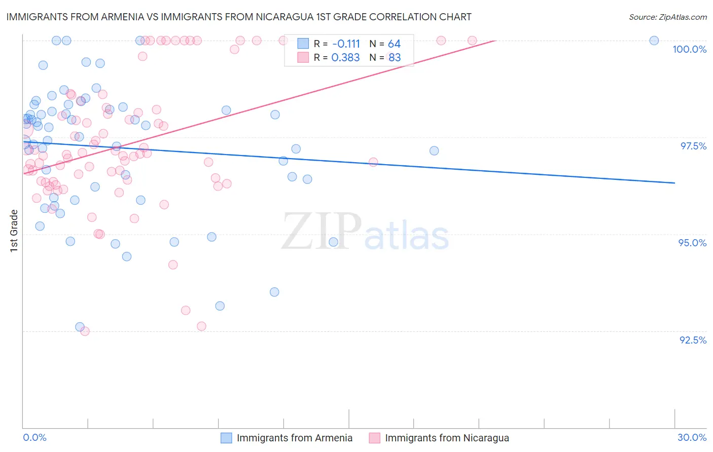 Immigrants from Armenia vs Immigrants from Nicaragua 1st Grade