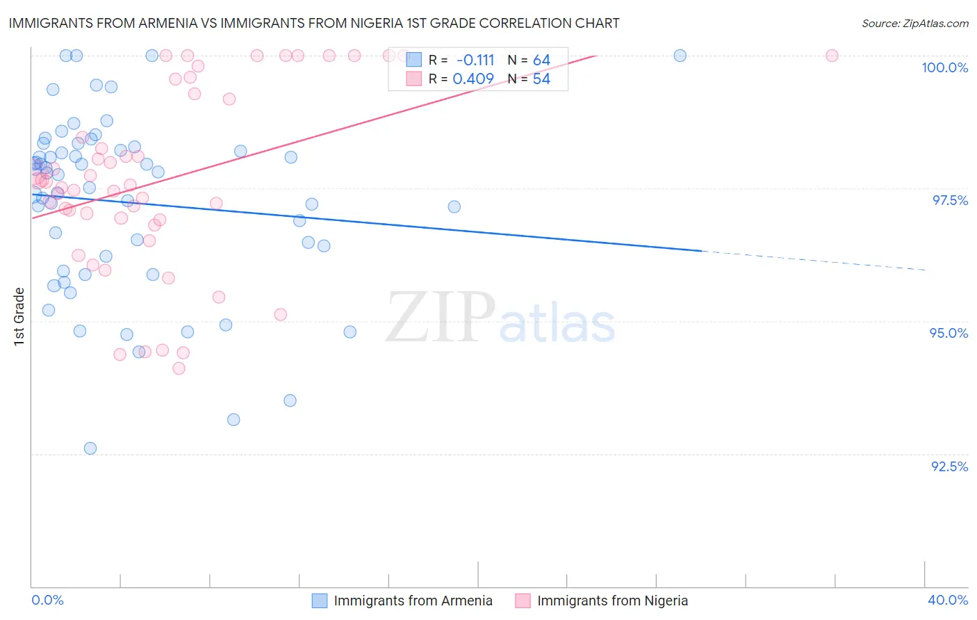 Immigrants from Armenia vs Immigrants from Nigeria 1st Grade