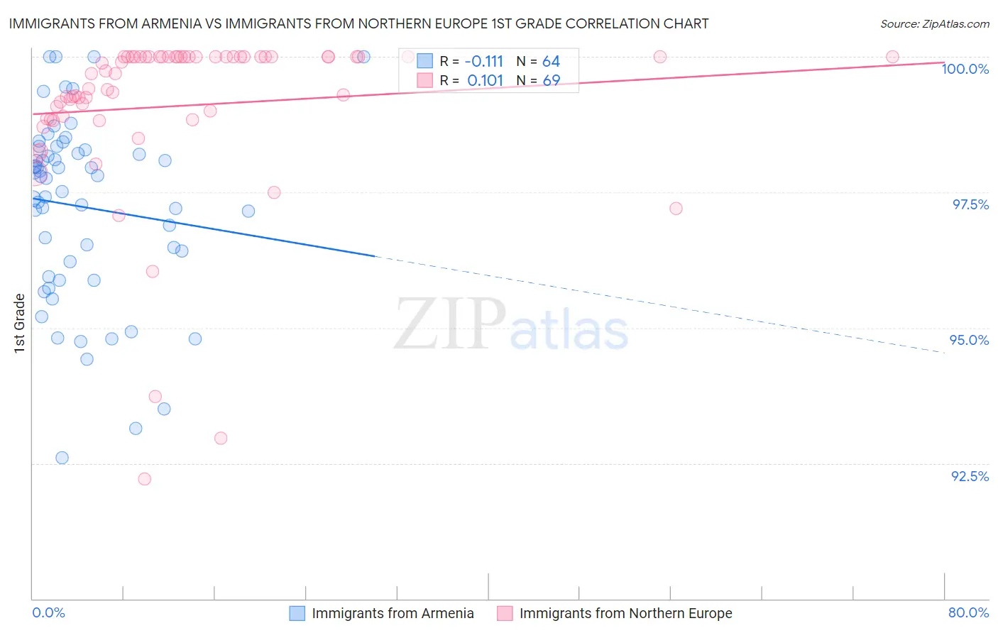 Immigrants from Armenia vs Immigrants from Northern Europe 1st Grade