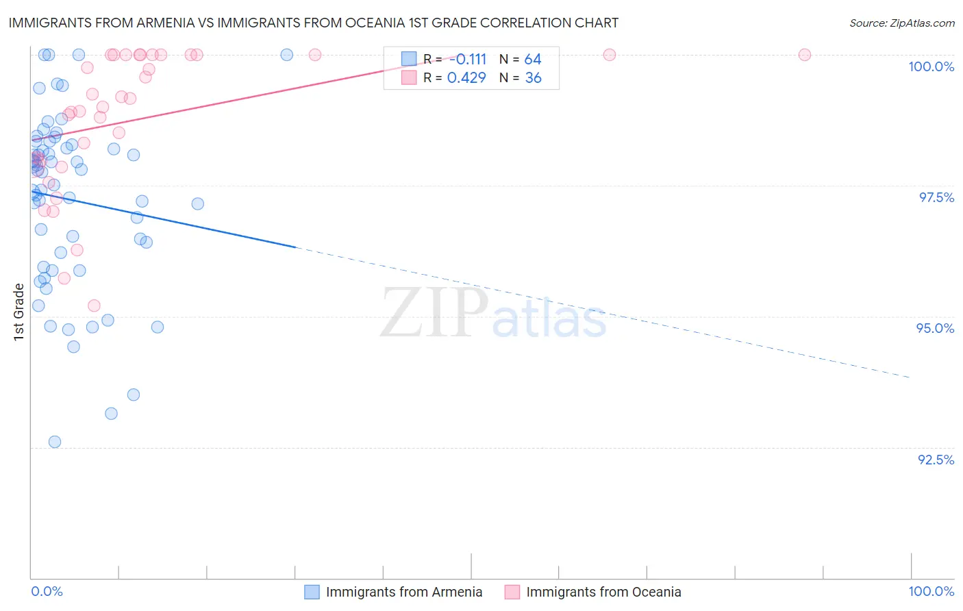 Immigrants from Armenia vs Immigrants from Oceania 1st Grade